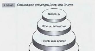 Тема урока: Древнеегипетское общество Контент-платформа Pandia.ru